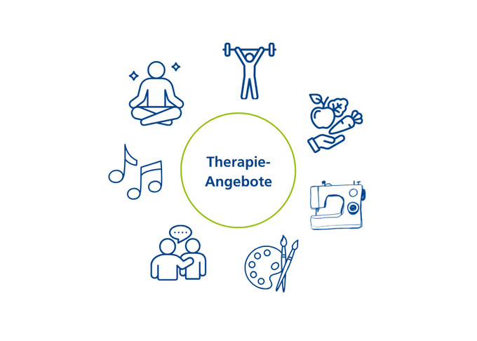Grafik: Kreis mit verschiedenen Symbolen, welche die Therapieangebote darstellen.