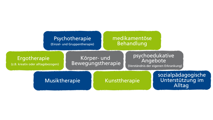 Bausteine beschriebenen mit verschiedenen Therapien