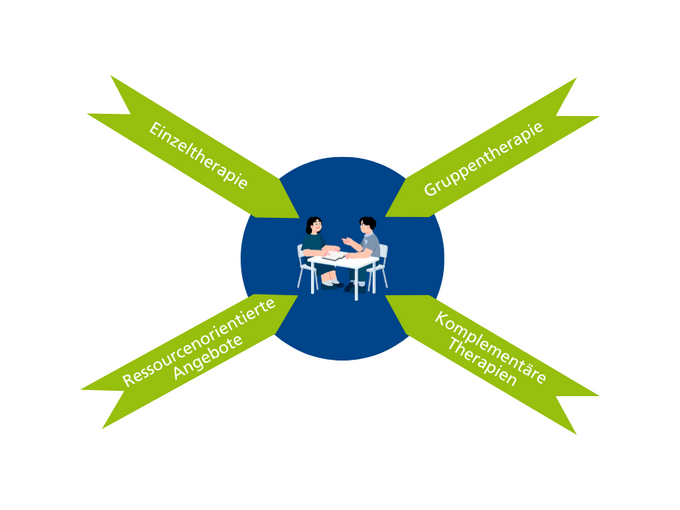 Grafische Darstellung der Psychotherapie-Behandlung